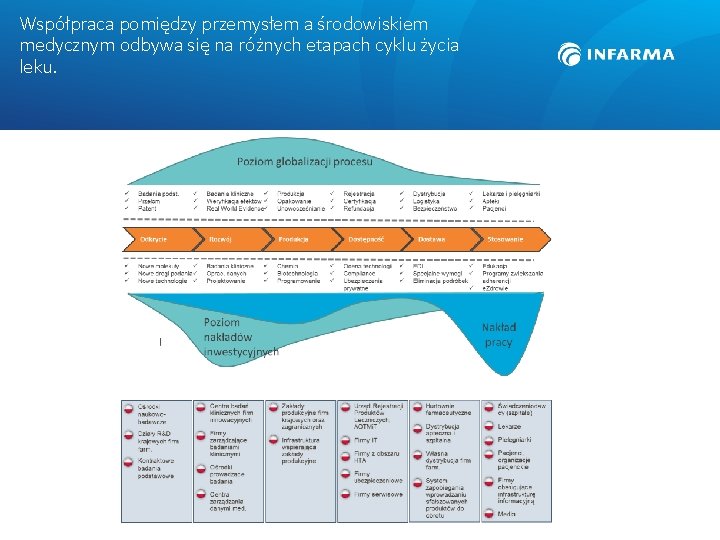 Współpraca pomiędzy przemysłem a środowiskiem medycznym odbywa się na różnych etapach cyklu życia leku.