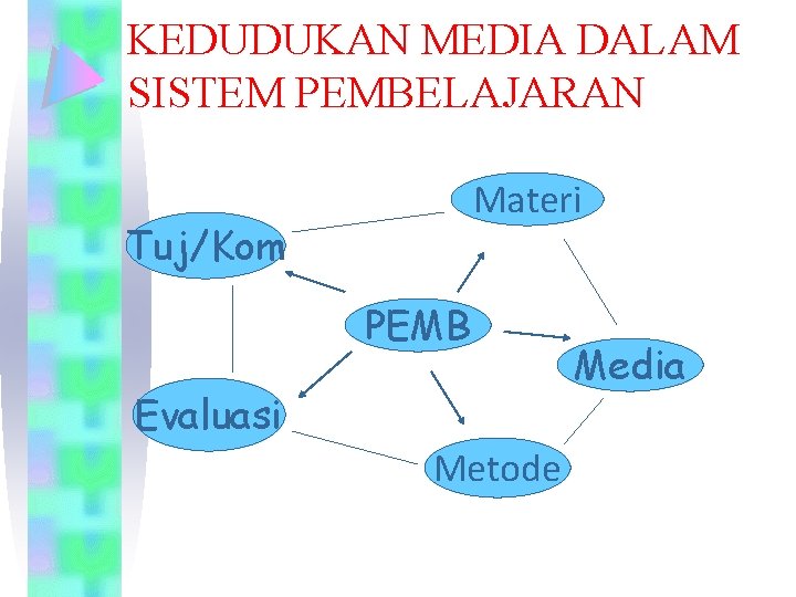 KEDUDUKAN MEDIA DALAM SISTEM PEMBELAJARAN Materi Tuj/Kom PEMB Evaluasi Metode Media 