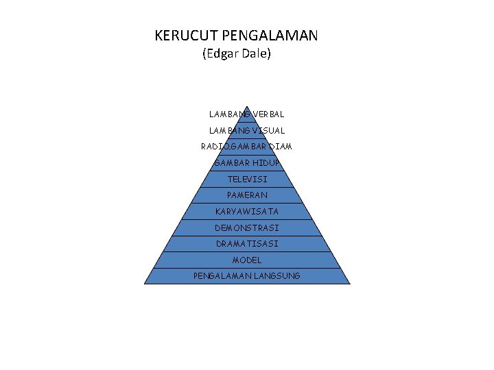 KERUCUT PENGALAMAN (Edgar Dale) LAMBANG VERBAL LAMBANG VISUAL RADIO, GAMBAR DIAM GAMBAR HIDUP TELEVISI