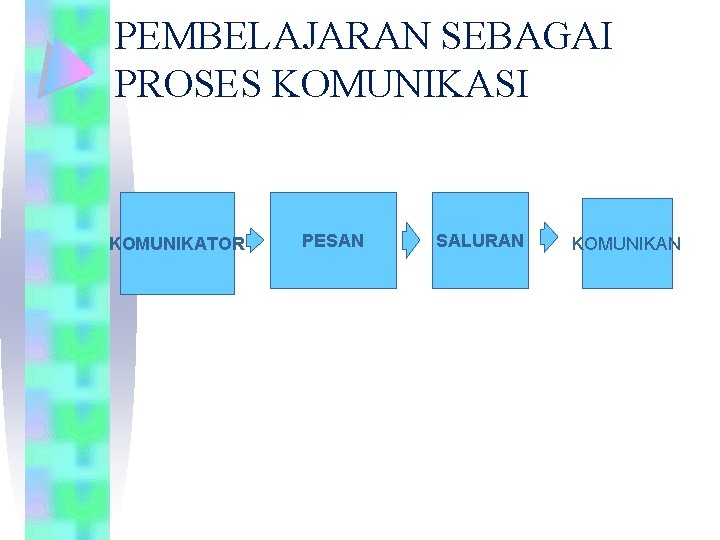 PEMBELAJARAN SEBAGAI PROSES KOMUNIKASI KOMUNIKATOR PESAN SALURAN KOMUNIKAN 