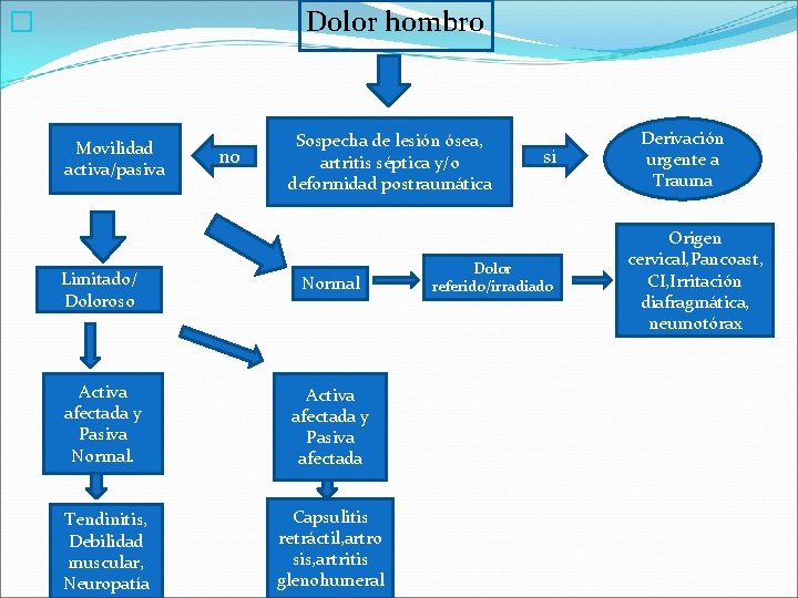 Dolor hombro � Movilidad activa/pasiva no Sospecha de lesión ósea, artritis séptica y/o deformidad