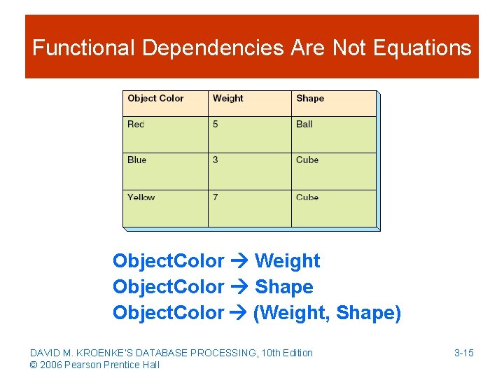 Functional Dependencies Are Not Equations Object. Color Weight Object. Color Shape Object. Color (Weight,