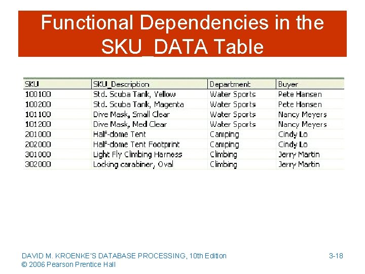 Functional Dependencies in the SKU_DATA Table DAVID M. KROENKE’S DATABASE PROCESSING, 10 th Edition