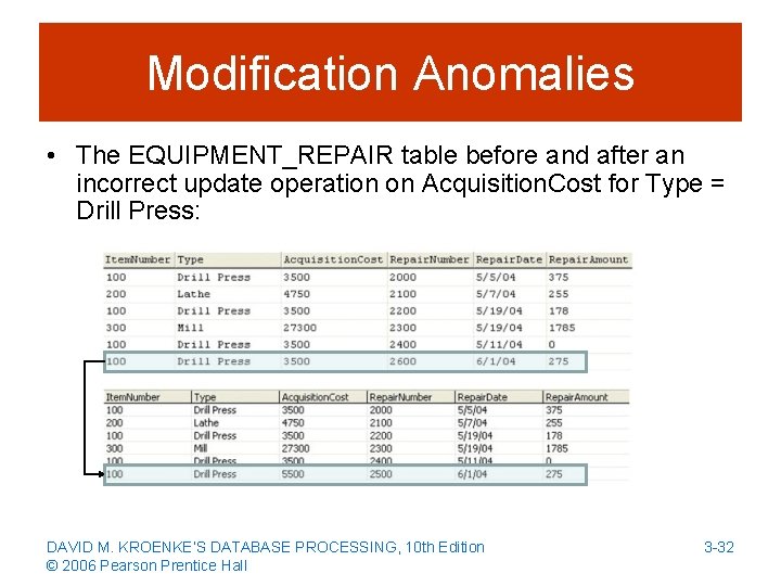 Modification Anomalies • The EQUIPMENT_REPAIR table before and after an incorrect update operation on