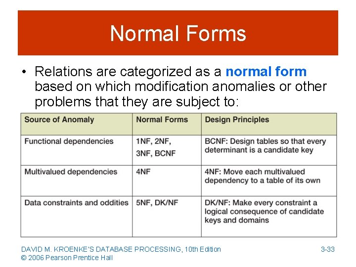 Normal Forms • Relations are categorized as a normal form based on which modification