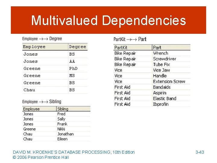 Multivalued Dependencies DAVID M. KROENKE’S DATABASE PROCESSING, 10 th Edition © 2006 Pearson Prentice