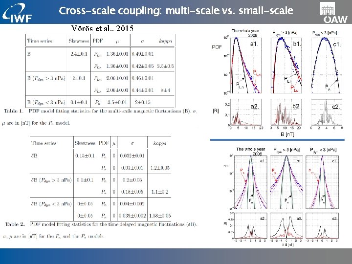 Cross-scale coupling: multi-scale vs. small-scale Vörös et al. , 2015 