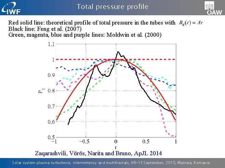 Total pressure profile Red solid line: theoretical profile of total pressure in the tubes