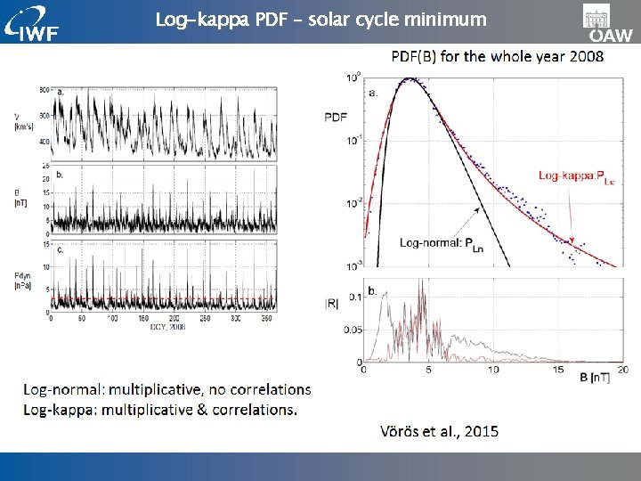 Log-kappa PDF – solar cycle minimum 