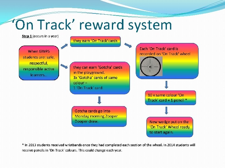 ‘On Track’ reward system 
