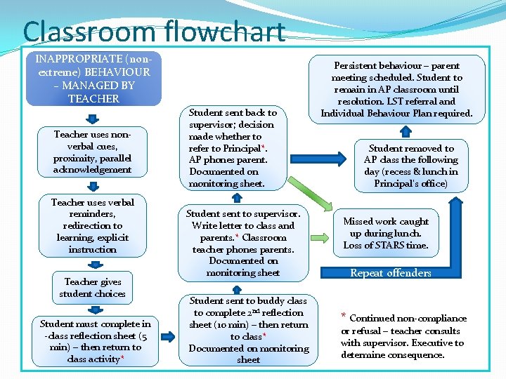 Classroom flowchart INAPPROPRIATE (nonextreme) BEHAVIOUR – MANAGED BY TEACHER Teacher uses nonverbal cues, proximity,