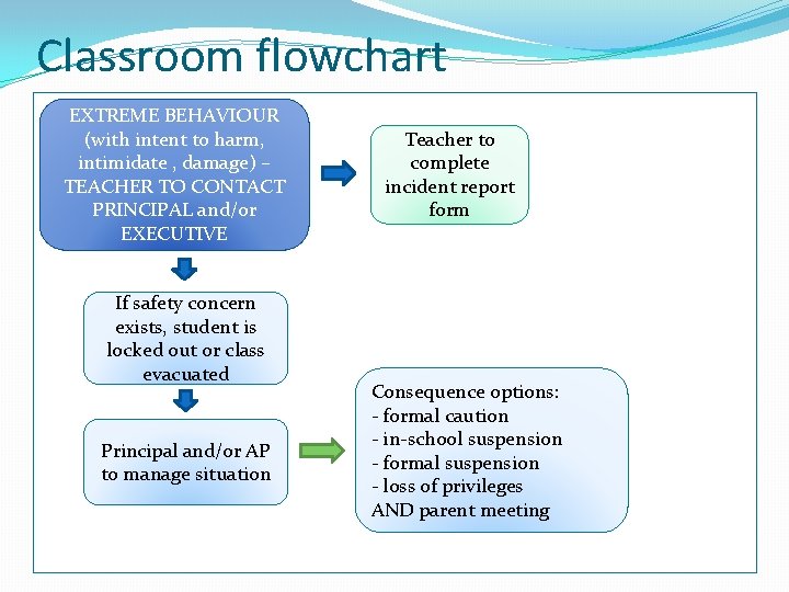 Classroom flowchart EXTREME BEHAVIOUR (with intent to harm, intimidate , damage) – TEACHER TO