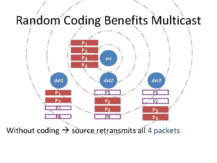Random Coding Benefits Multicast P 1 P 2 P 3 P 4 src dst