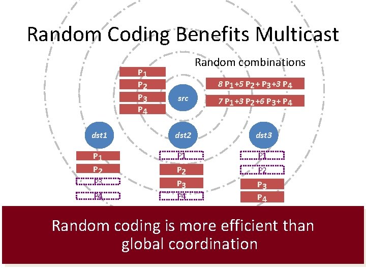 Random Coding Benefits Multicast P 1 P 2 P 3 P 4 Random combinations