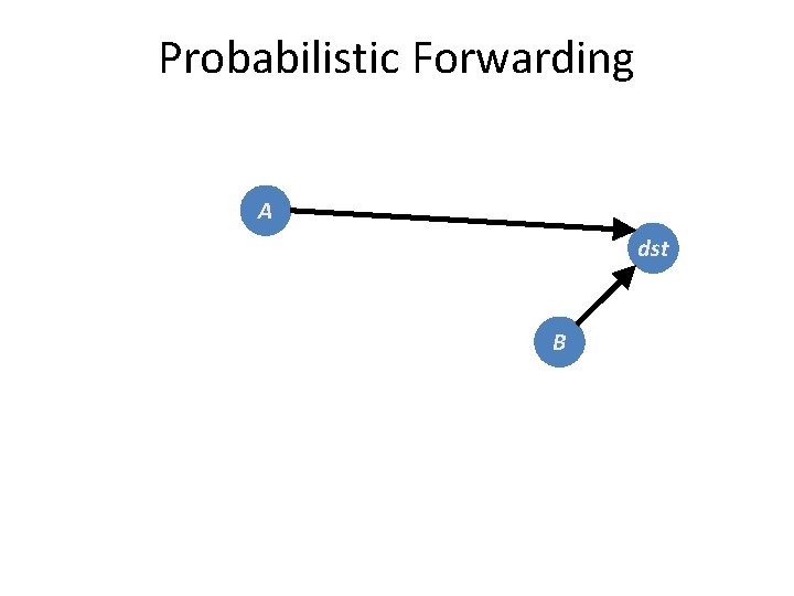 Probabilistic Forwarding A dst B 
