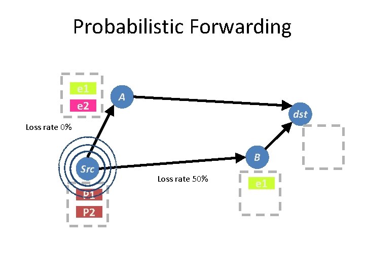 Probabilistic Forwarding e 1 e 2 A dst Loss rate 0% Src P 1