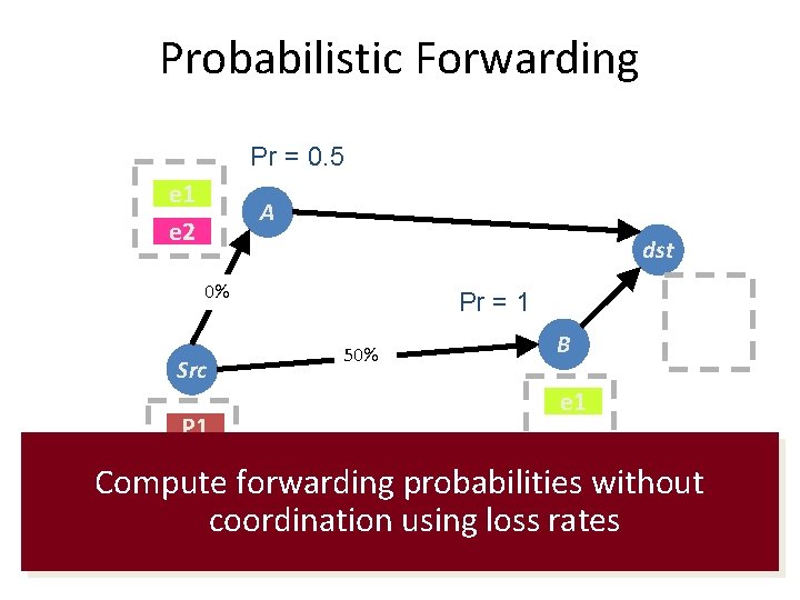 Probabilistic Forwarding Pr = 0. 5 e 1 e 2 A dst 0% Src