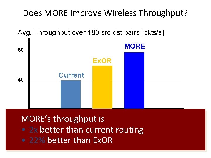 Does MORE Improve Wireless Throughput? Avg. Throughput over 180 src-dst pairs [pkts/s] MORE 80