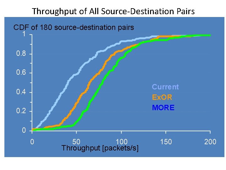 Throughput of All Source-Destination Pairs CDF of 180 source-destination pairs Current Ex. OR MORE