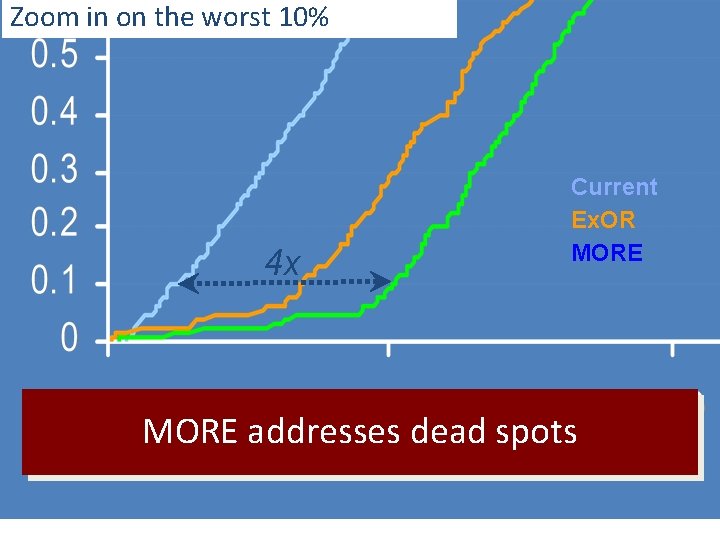 Zoom in on the worst 10% 4 x Current Ex. OR MORE addresses dead