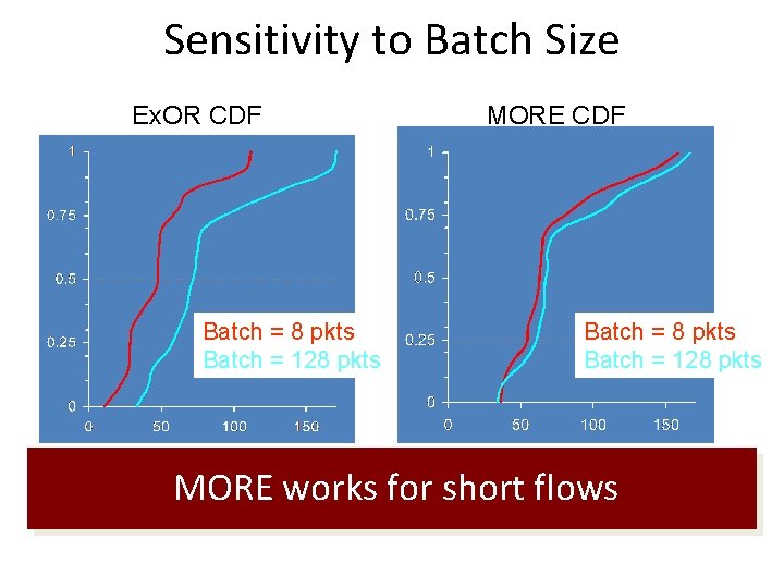 Sensitivity to Batch Size Ex. OR CDF Batch = 8 pkts Batch = 128