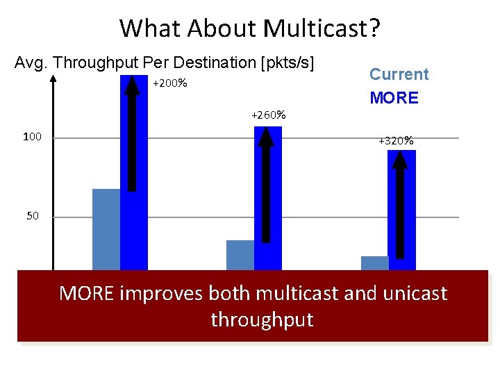 What About Multicast? Avg. Throughput Per Destination [pkts/s] +200% +260% 100 Current MORE +320%