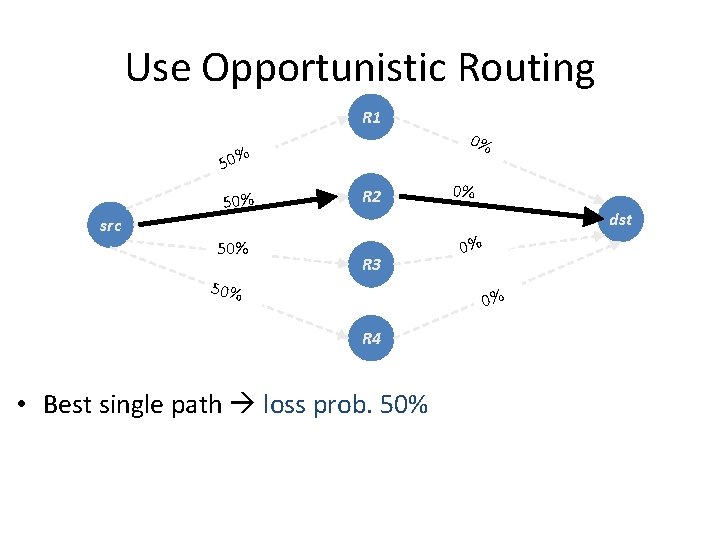 Use Opportunistic Routing R 1 50% R 2 0% dst src 50% 0% R