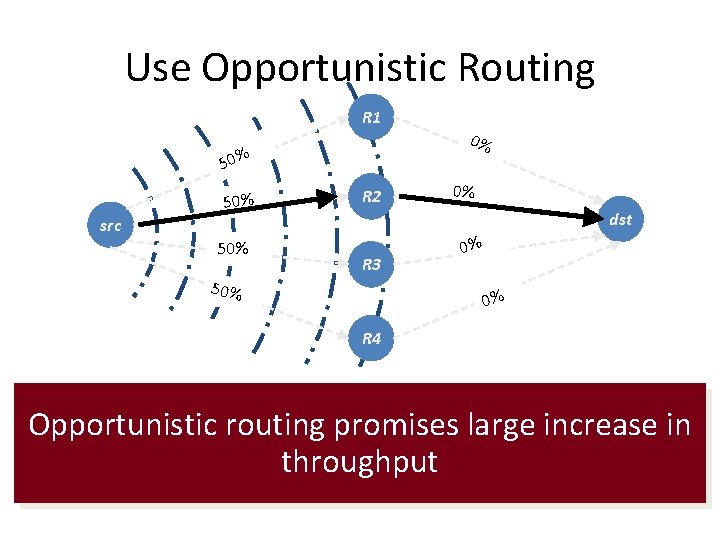 Use Opportunistic Routing R 1 50% R 2 0% dst src 50% 0% R