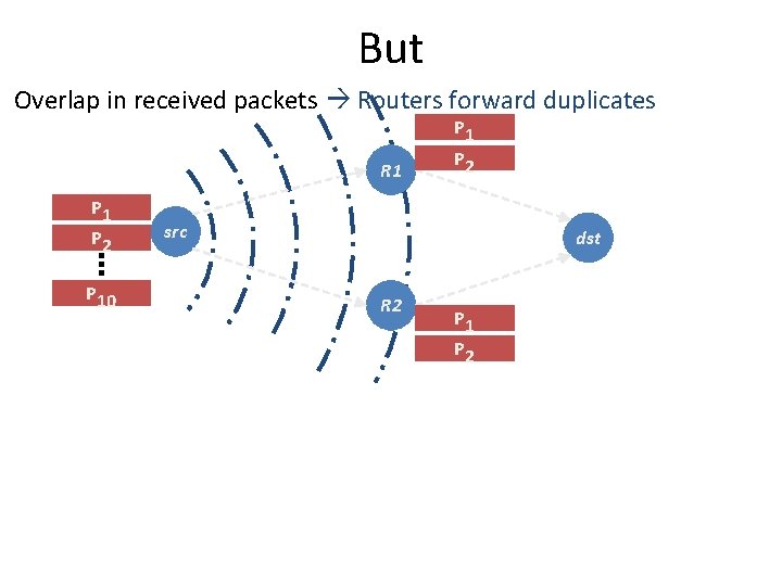 But Overlap in received packets Routers forward duplicates P 1 R 1 P 2