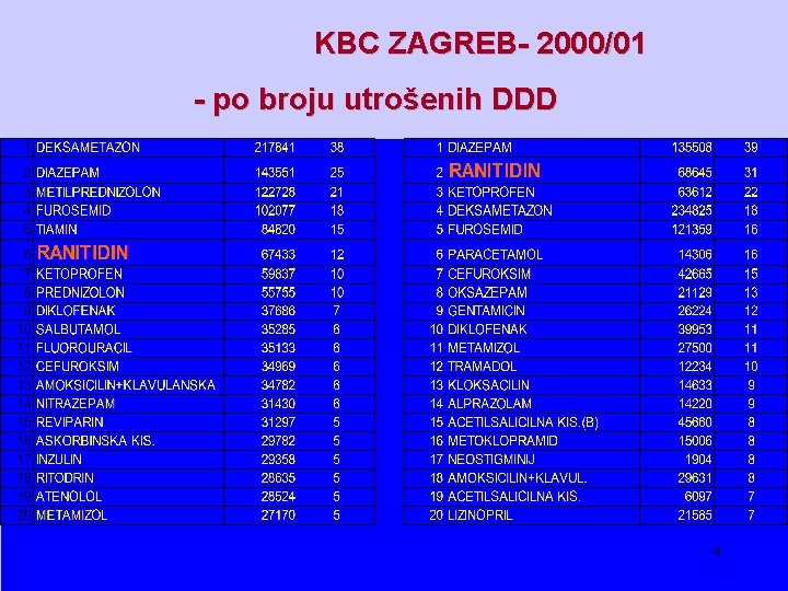 KBC ZAGREB- 2000/01 - po broju utrošenih DDD 4 