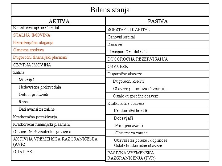 Bilans stanja AKTIVA PASIVA Neuplaćeni upisani kapital SOPSTVENI KAPITAL STALNA IMOVINA Osnovni kapital Nematerijalna