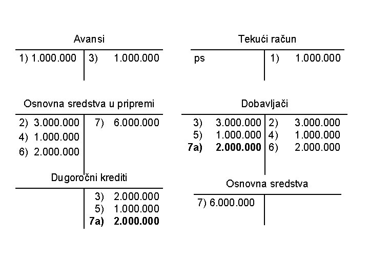 Avansi 1) 1. 000 3) Tekući račun 1. 000 ps Osnovna sredstva u pripremi