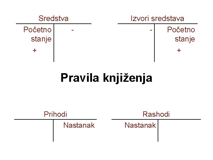 Sredstva Početno stanje + Izvori sredstava Početno stanje + Pravila knjiženja Prihodi Nastanak Rashodi