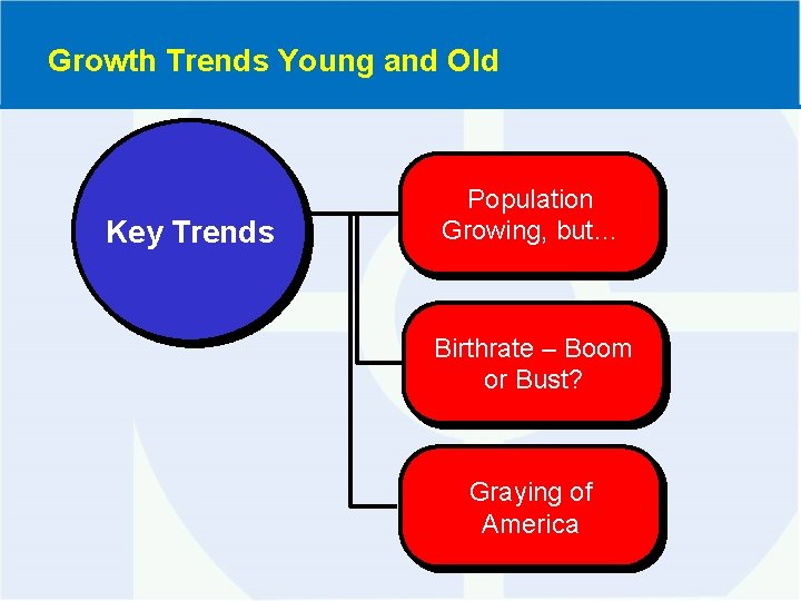 Growth Trends Young and Old Key Trends Population Growing, but… Birthrate – Boom or