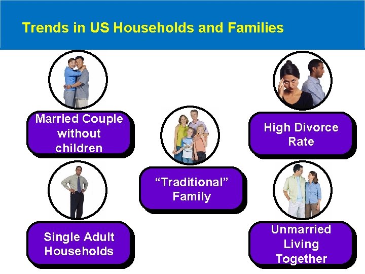 Trends in US Households and Families Married Couple without children High Divorce Rate “Traditional”
