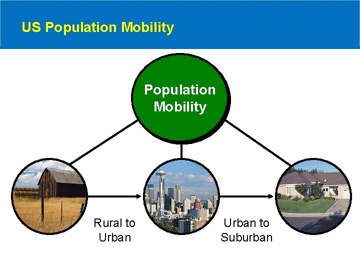US Population Mobility Rural to Urban to Suburban 