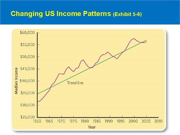 Changing US Income Patterns (Exhibit 5 -6) 