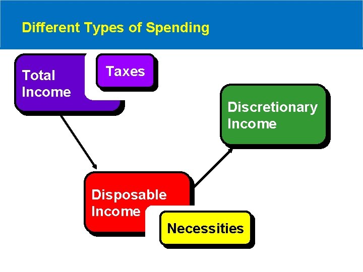 Different Types of Spending Total Income Taxes Discretionary Income Disposable Income Necessities 