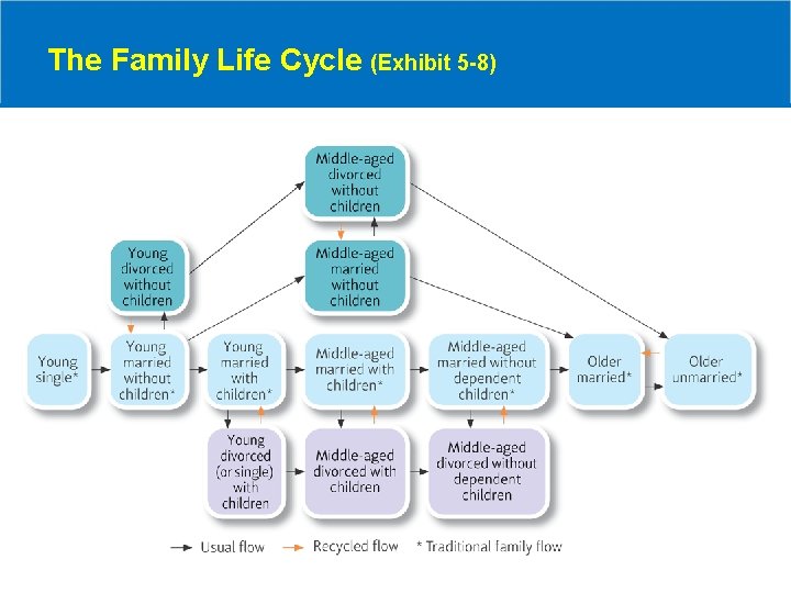The Family Life Cycle (Exhibit 5 -8) 