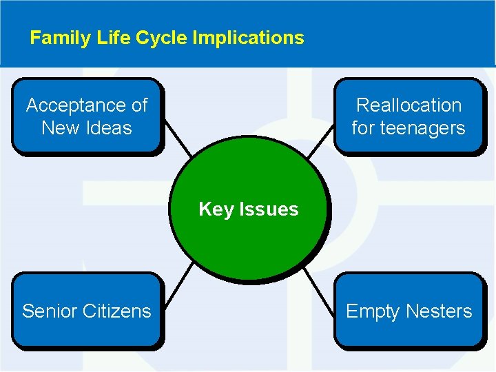 Family Life Cycle Implications Acceptance of New Ideas Reallocation for teenagers Key Issues Senior