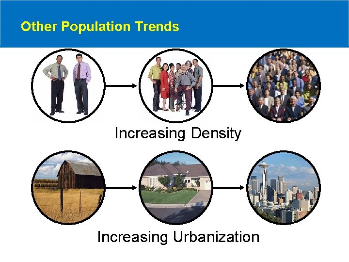 Other Population Trends Increasing Density Increasing Urbanization 