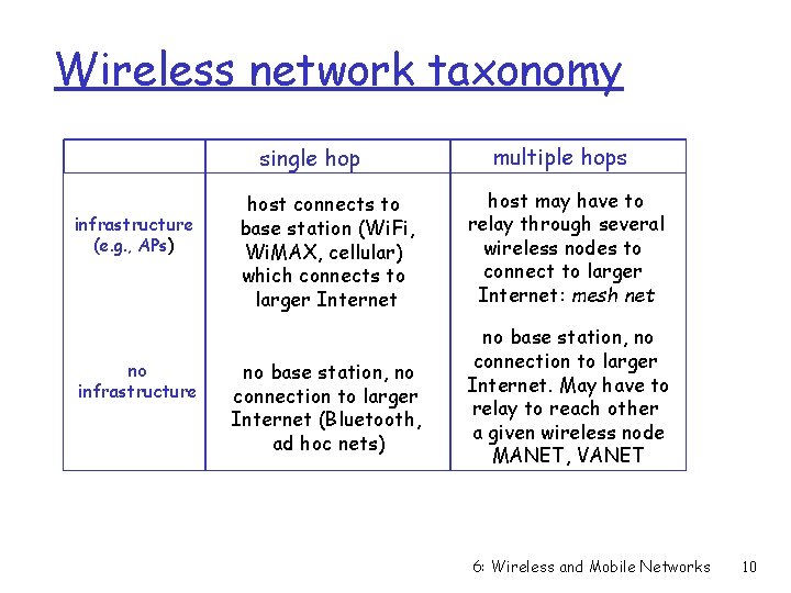 Wireless network taxonomy single hop infrastructure (e. g. , APs) no infrastructure host connects