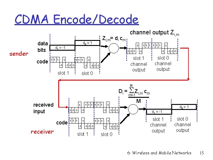 CDMA Encode/Decode sender data bits code Zi, m= di. cm d 0 = 1