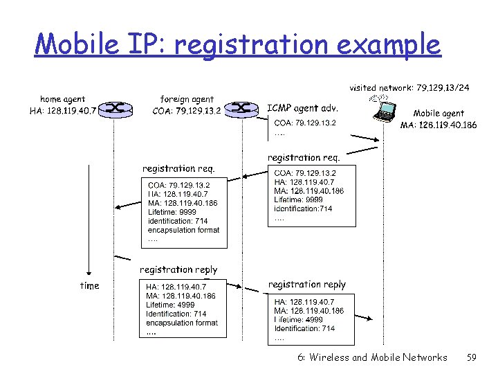 Mobile IP: registration example 6: Wireless and Mobile Networks 59 