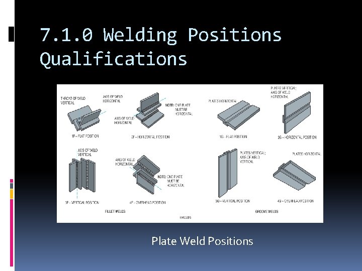 7. 1. 0 Welding Positions Qualifications Plate Weld Positions 