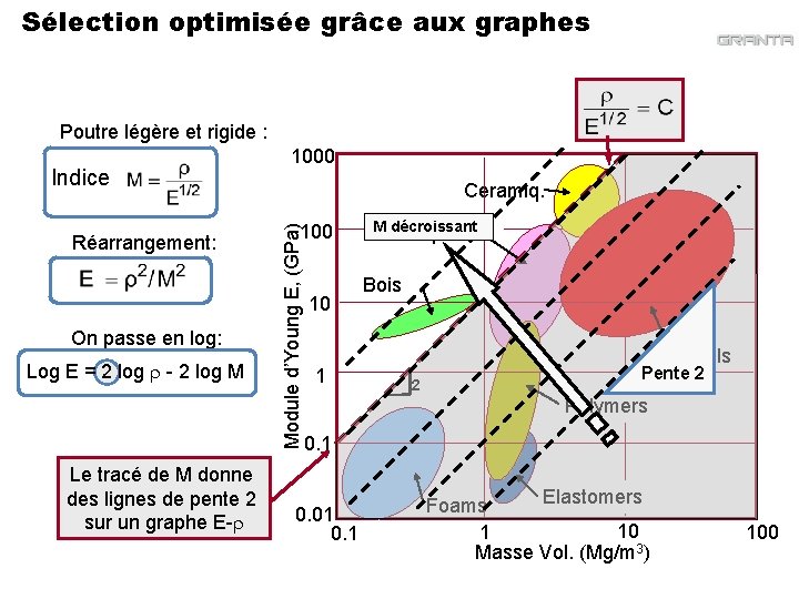 Sélection optimisée grâce aux graphes Poutre légère et rigide : Réarrangement: On passe en