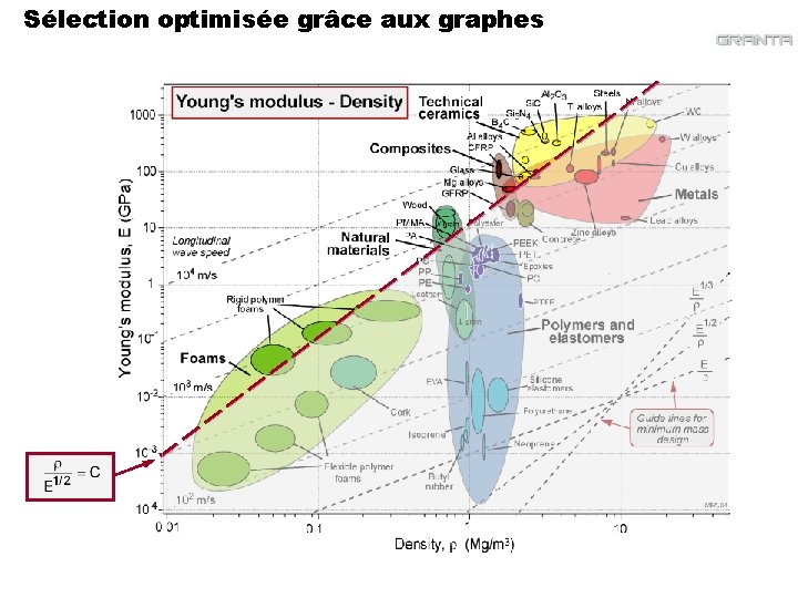Sélection optimisée grâce aux graphes 