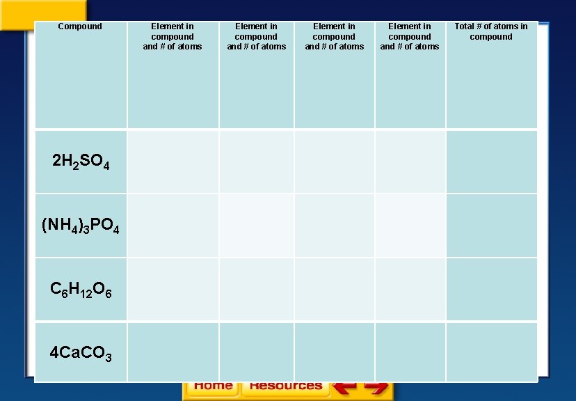 Compound Element in compound and # of atoms Total # of atoms in compound Compound Element in compound and # of atoms Total # of atoms in compound