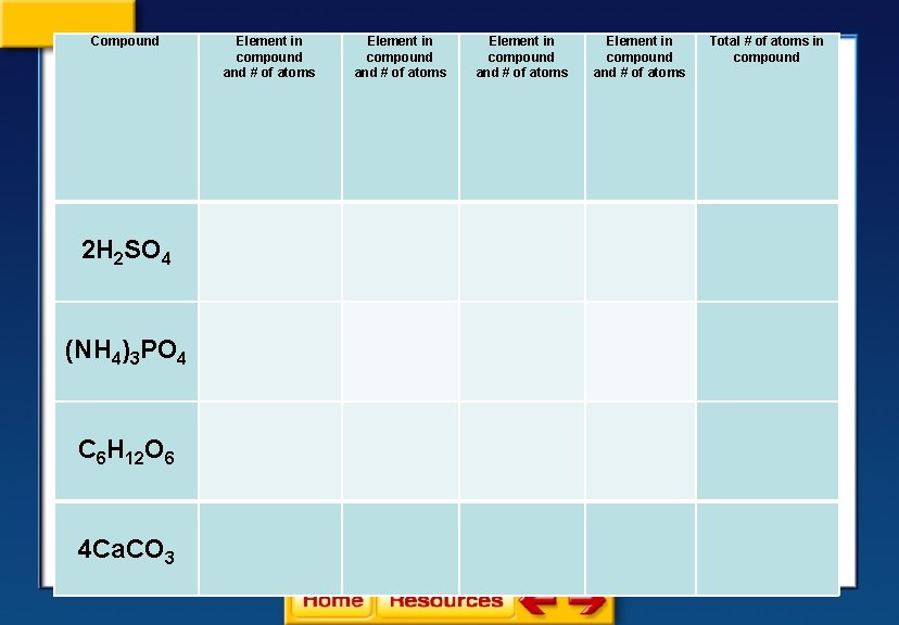 Compound Element in compound and # of atoms Total # of atoms in compound