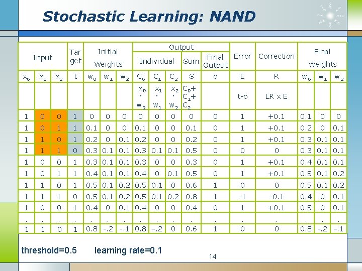 Stochastic Learning: NAND Tar get Input x 0 x 1 x 2 t Output